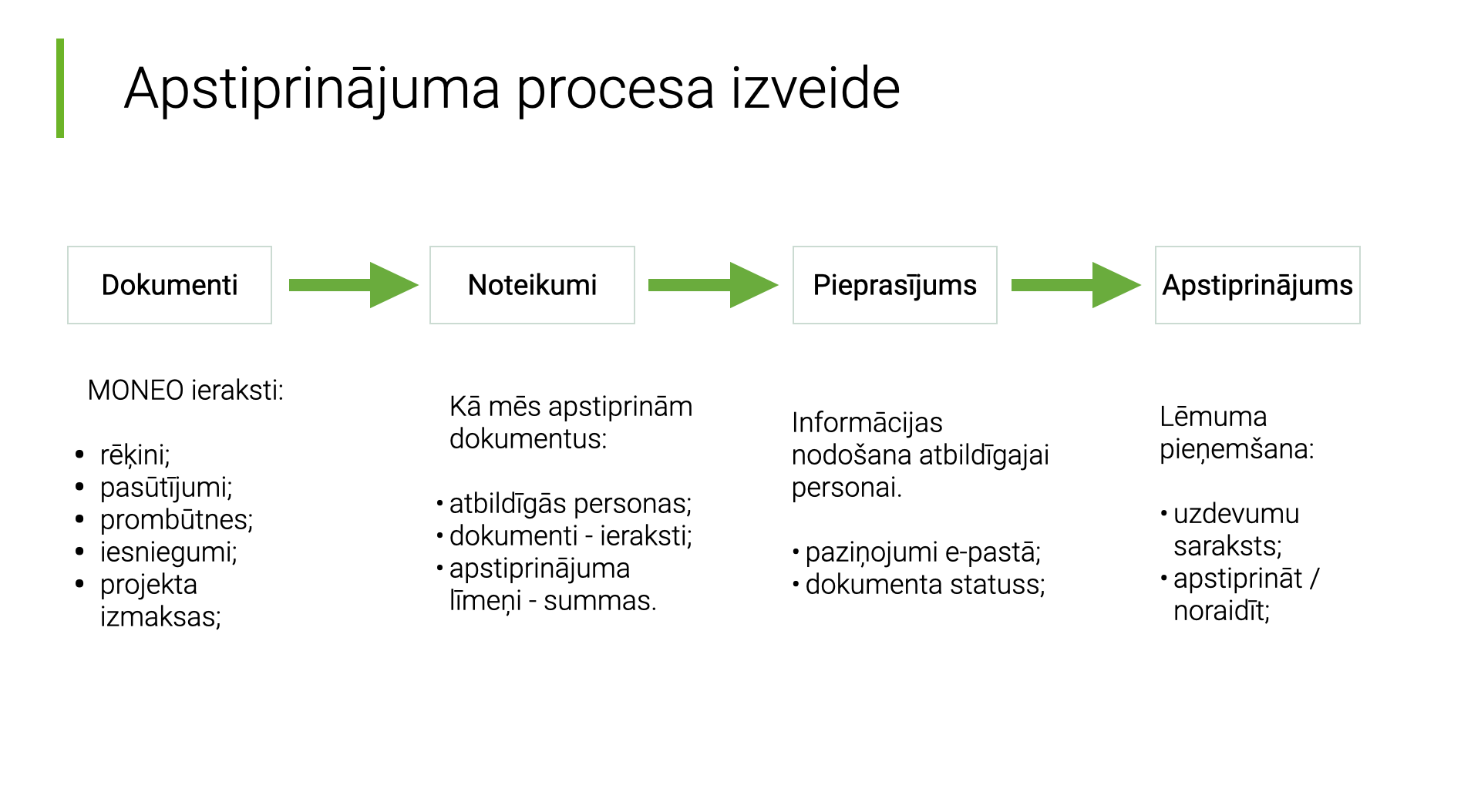 moneo-dokumentu_apstiprinasana.png