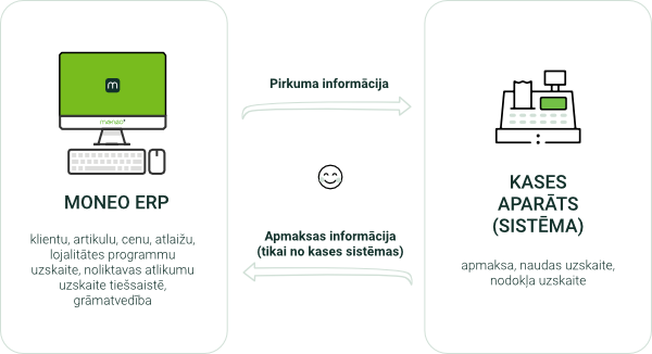 moneo-integracija-ar-kases-sistemu.png